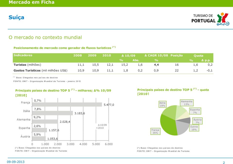 Organização M undial de Turismo - janeiro 2 0 12 Principais países de destino TOP 5 (*) - milhares; % 10/09 [2010] Principais países de destino TOP 5 (*) - quota [2010] França Itália 0,7% 7,8% 3.