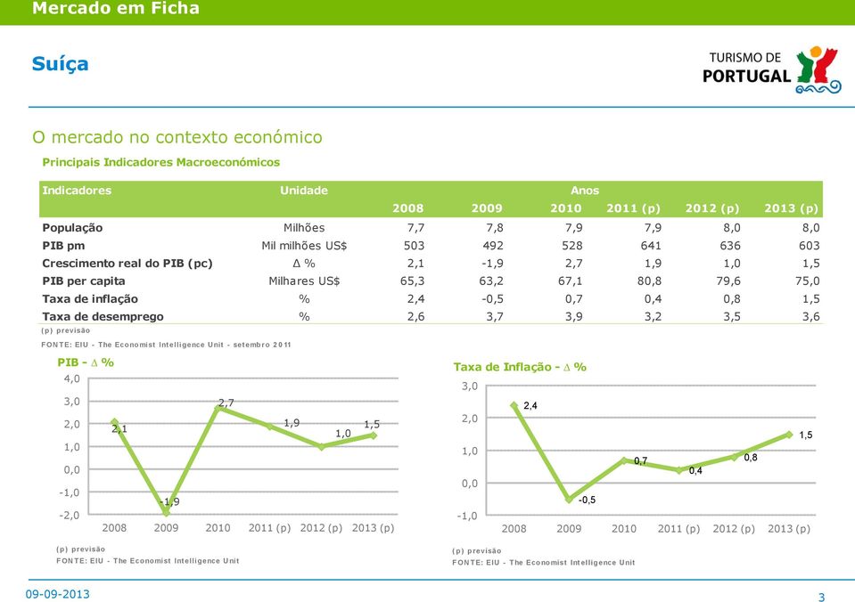 desemprego % 2,6 3,7 3,9 3,2 3,5 3,6 ( p ) p revisão FONTE: EIU - The Economist Intelligence Unit - setembro 2 0 11 PIB - % Taxa de Inflação - % 4,0 3,0 3,0 2,7 2,4 2,0 2,1 1,9 2,0 1,5 1,0 1,5 1,0