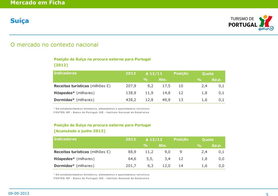 ra Portugal [2012] Indicadores 2012 12/11 Posição Quota % Abs. % p.