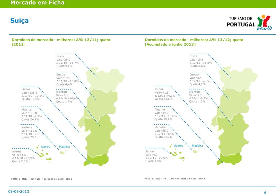 12/11 +9,1% Quota 35,6% Alentejo Valor 3,0 12/11-8,9% Quota 1,5% Algarve Valor 108,0 11/10 +2,9% Quota 24,7% Algarve Valor 39,2 12/11 +15,6% Quota 19,4% Madeira Valor 113,6 11/10 +26,1% Quota 25,9