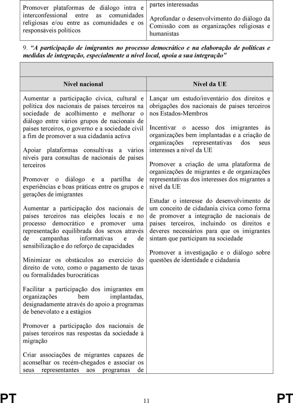 A participação de imigrantes no processo democrático e na elaboração de políticas e medidas de integração, especialmente a nível local, apoia a sua integração Nível nacional Aumentar a participação