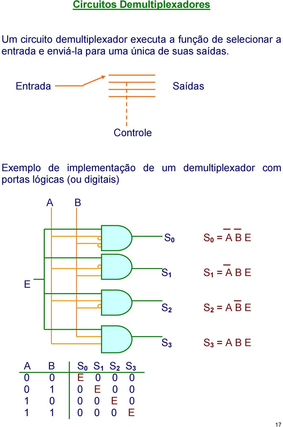 Entrada Saídas Controle Exemplo de implementação de um demultiplexador com portas lógicas (ou