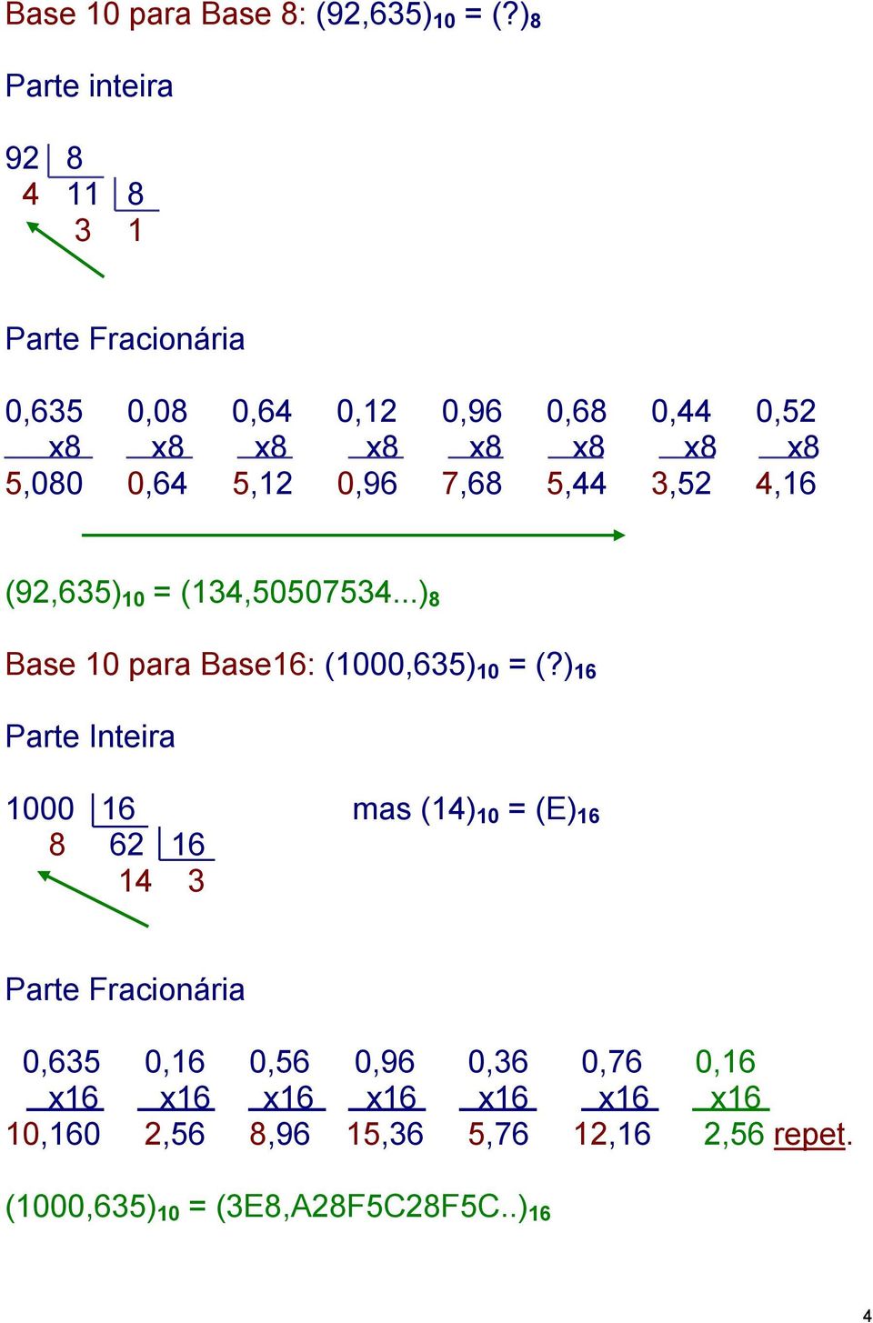 0,64 5,12 0,96 7,68 5,44 3,52 4,16 (92,635) 10 = (134,50507534...) 8 Base 10 para Base16: (1000,635) 10 = (?