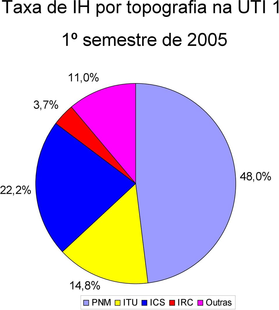 2005 11,0% 3,7% 22,2%