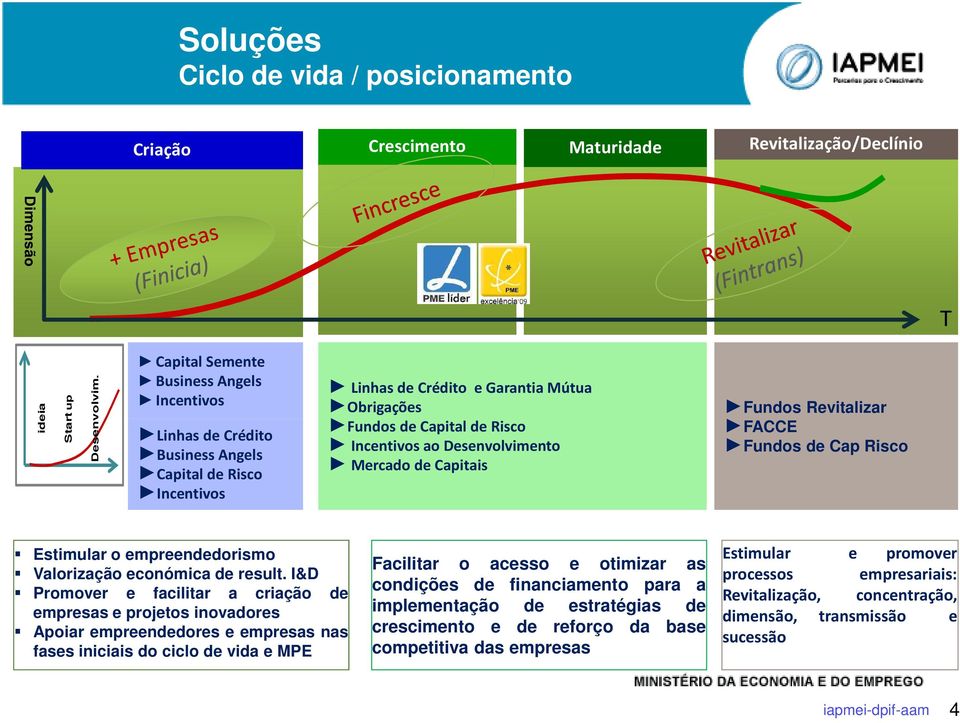 Desenvolvimento Mercado de Capitais Fundos Revitalizar FACCE Fundos de Cap Risco Estimular o empreendedorismo Valorização económica de result.