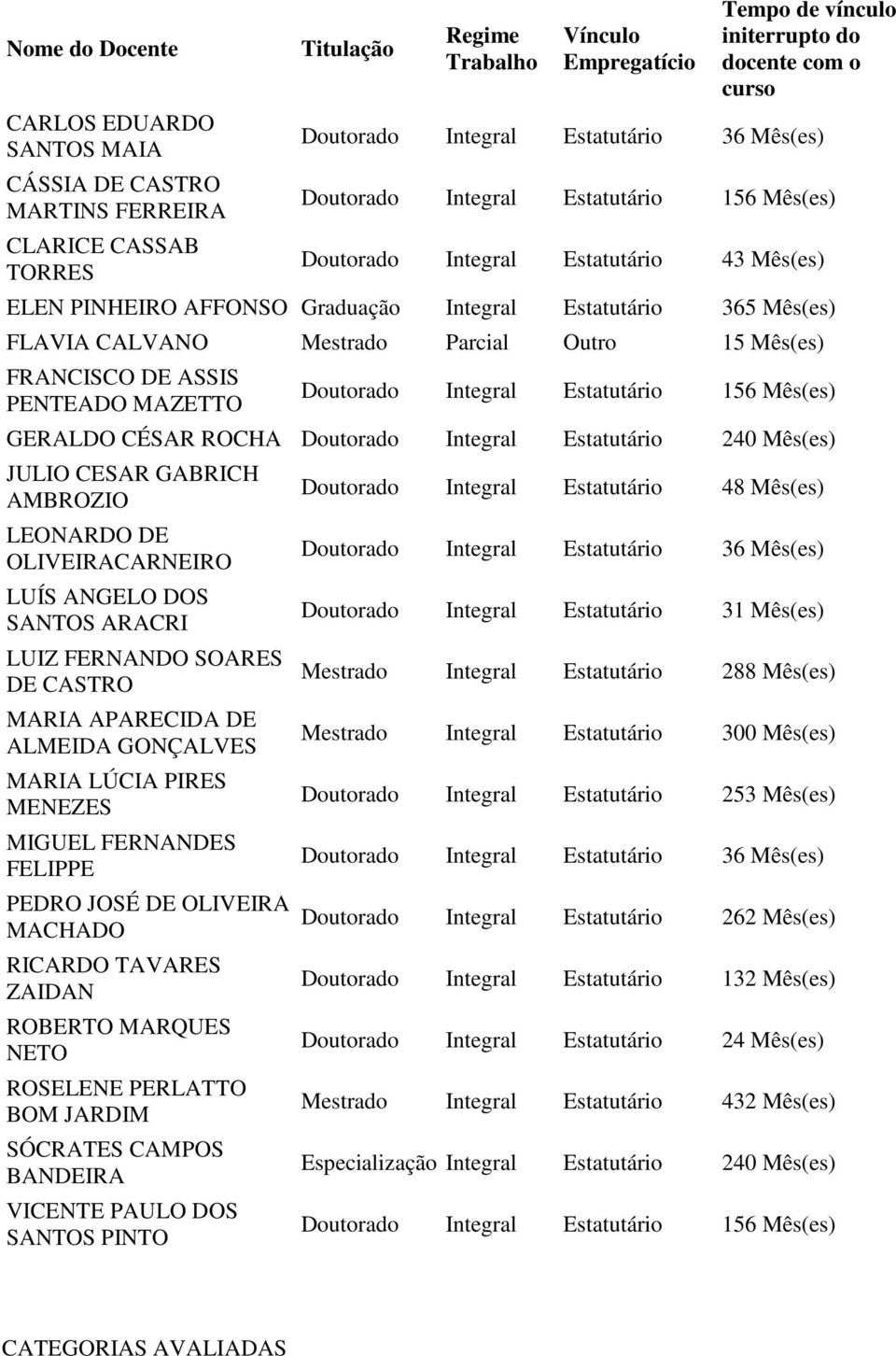 FLAVIA CALVANO Mestrado Parcial Outro 15 Mês(es) FRANCISCO DE ASSIS PENTEADO MAZETTO Doutorado Integral Estatutário 156 Mês(es) GERALDO CÉSAR ROCHA Doutorado Integral Estatutário 240 Mês(es) JULIO