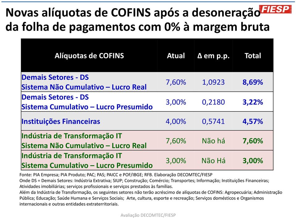 gamentos com 0% à margem bruta Alíquotas de COFINS Atual em p.