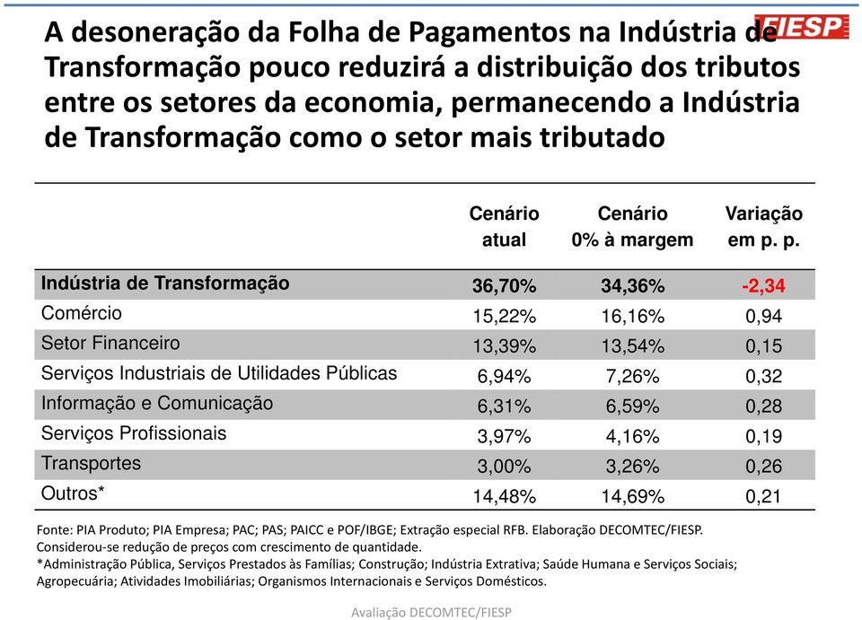 p. Indústria de Transformação 36,70% 34,36% -2,34 Comércio 15,22% 16,16% 0,94 Setor Financeiro 13,39% 13,54% 0,15 Serviços Industriais de Utilidades Públicas 6,94% 7,26% 0,32 Informação e Comunicação