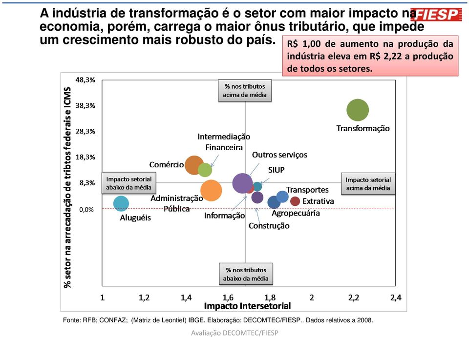 R$ 1,00 de aumento na produção da indústria eleva em R$ 2,22 a produção de todos os