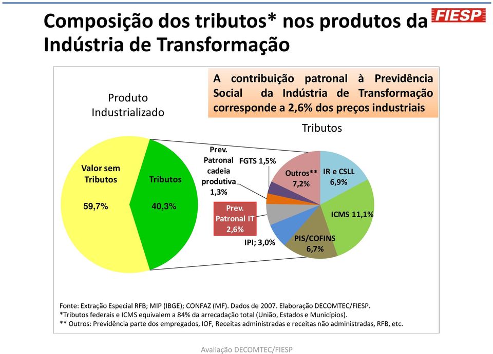 Patronal cadeia produtiva 1,3% FGTS 1,5% Outros** 40,3% 7,2% IR e CSLL 6,9% 59,7% 40,3% Prev.