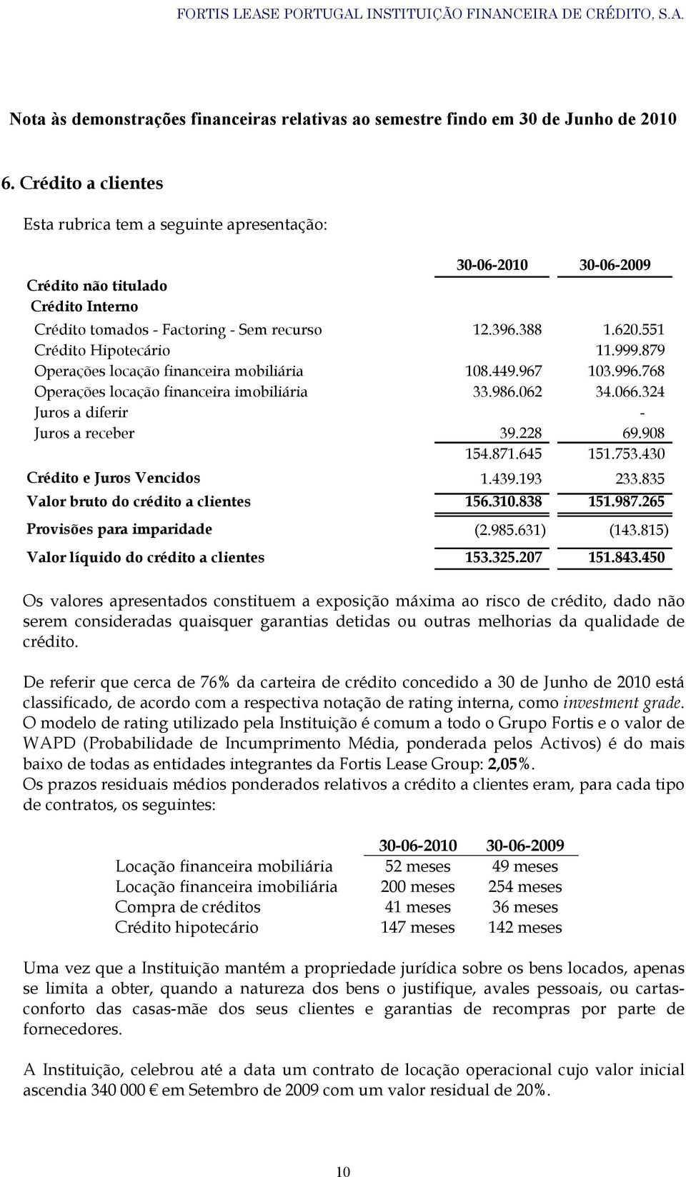 430 Crédito e Juros Vencidos 1.439.193 233.835 Valor bruto do crédito a clientes 156.310.838 151.987.265 Provisões para imparidade (2.985.631) (143.815) Valor líquido do crédito a clientes 153.325.