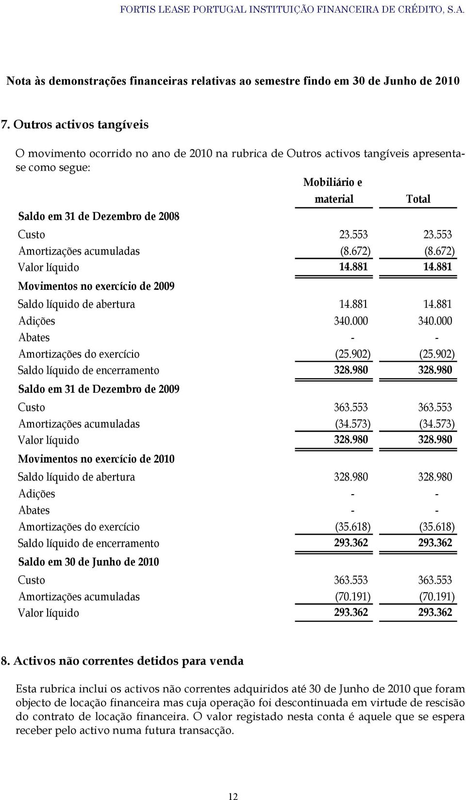 000 Abates - - Amortizações do exercício (25.902) (25.902) Saldo líquido de encerramento 328.980 328.980 Saldo em 31 de Dezembro de 2009 Custo 363.553 363.553 Amortizações acumuladas (34.573) (34.