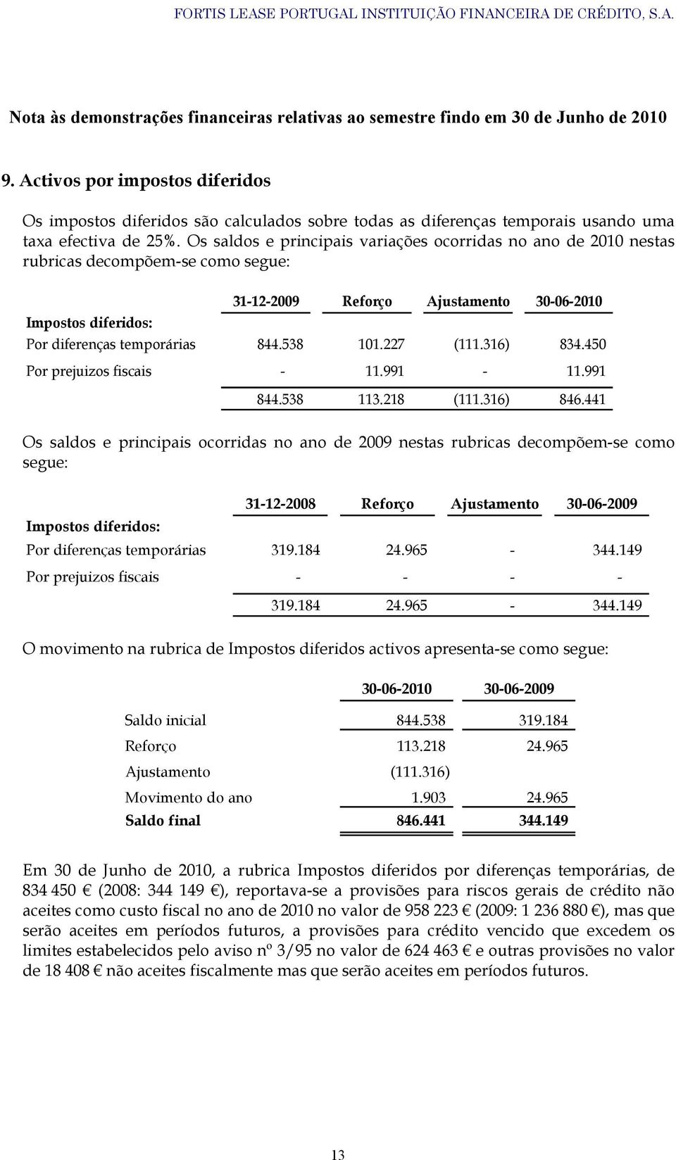 227 (111.316) 834.450 Por prejuizos fiscais - 11.991-11.991 844.538 113.218 (111.316) 846.