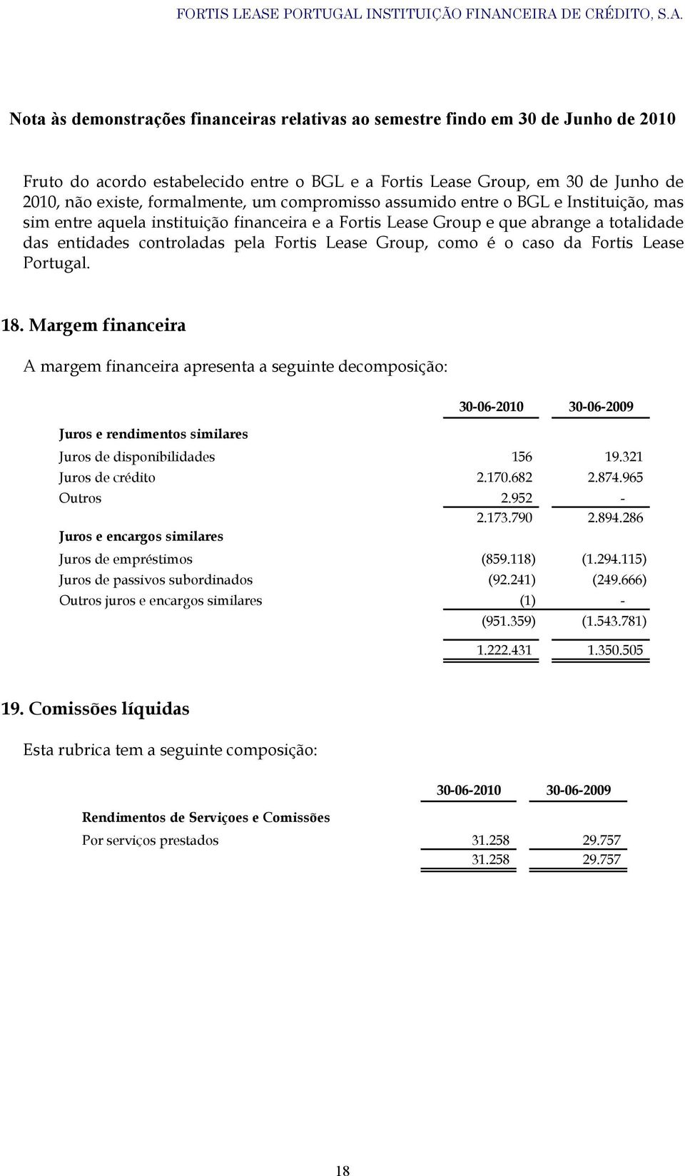 Margem financeira A margem financeira apresenta a seguinte decomposição: Juros e rendimentos similares Juros de disponibilidades 156 19.321 Juros de crédito 2.170.682 2.874.965 Outros 2.952-2.173.