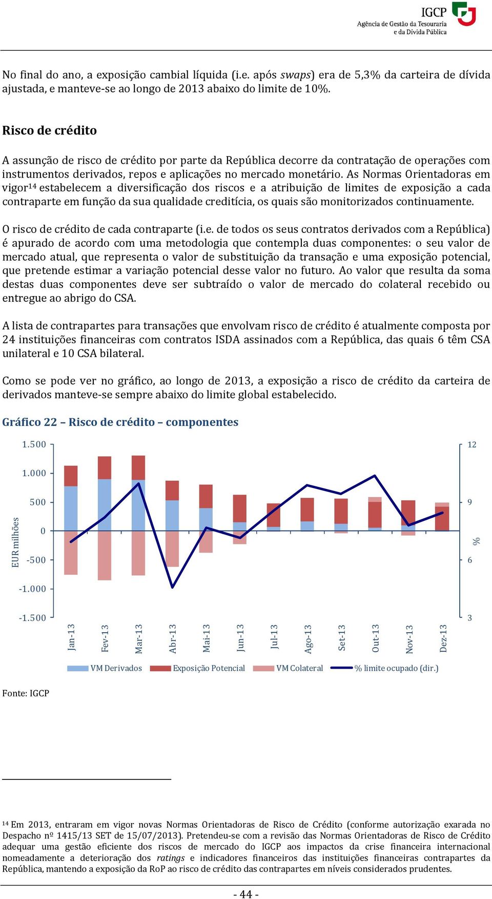 As Normas Orientadoras em vigor 14 estabelecem a diversificação dos riscos e a atribuição de limites de exposição a cada contraparte em função da sua qualidade creditícia, os quais são monitorizados