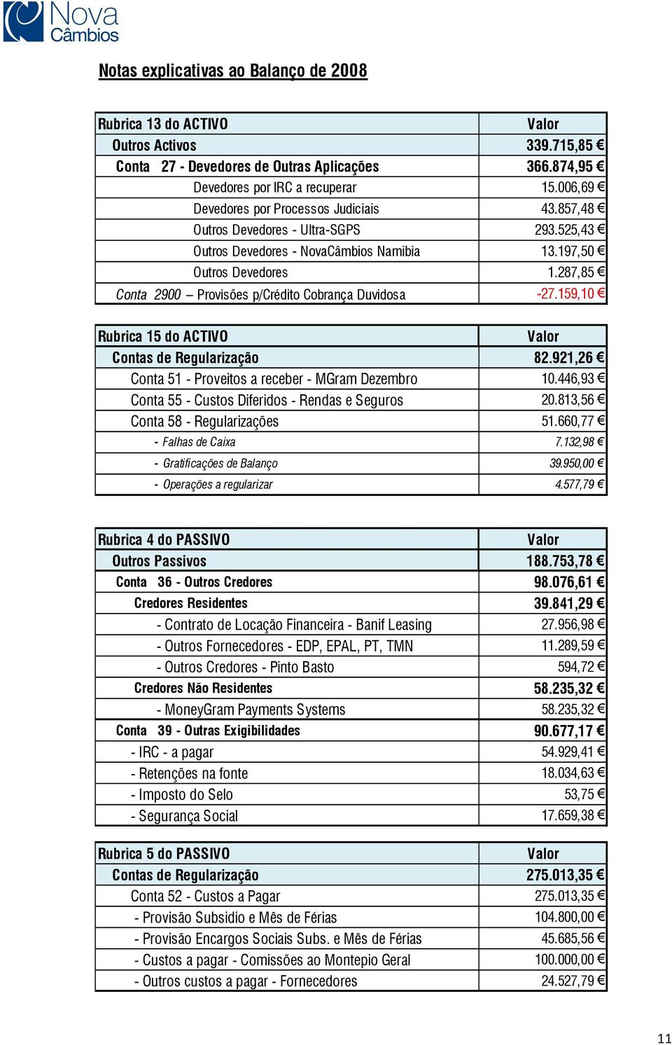 287,85 Conta 2900 Provisões p/crédito Cobrança Duvidosa -27.159,10 Rubrica 15 do ACTIVO Valor Contas de Regularização 82.921,26 Conta 51 - Proveitos a receber - MGram Dezembro 10.