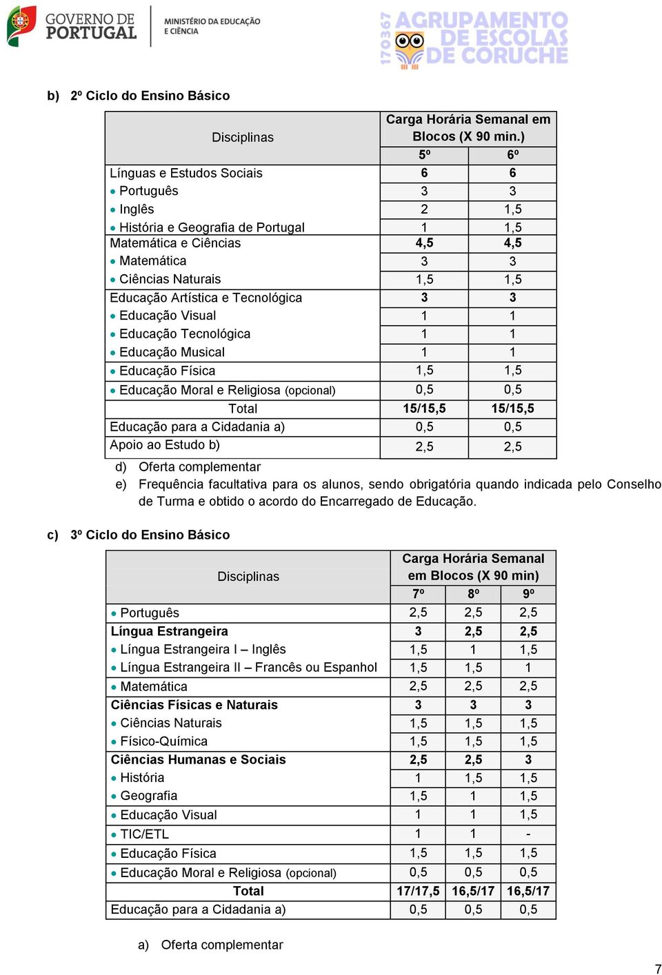 Tecnológica 3 3 Educação Visual 1 1 Educação Tecnológica 1 1 Educação Musical 1 1 Educação Física 1,5 1,5 Educação Moral e Religiosa (opcional) 0,5 0,5 Total 15/15,5 15/15,5 Educação para a Cidadania