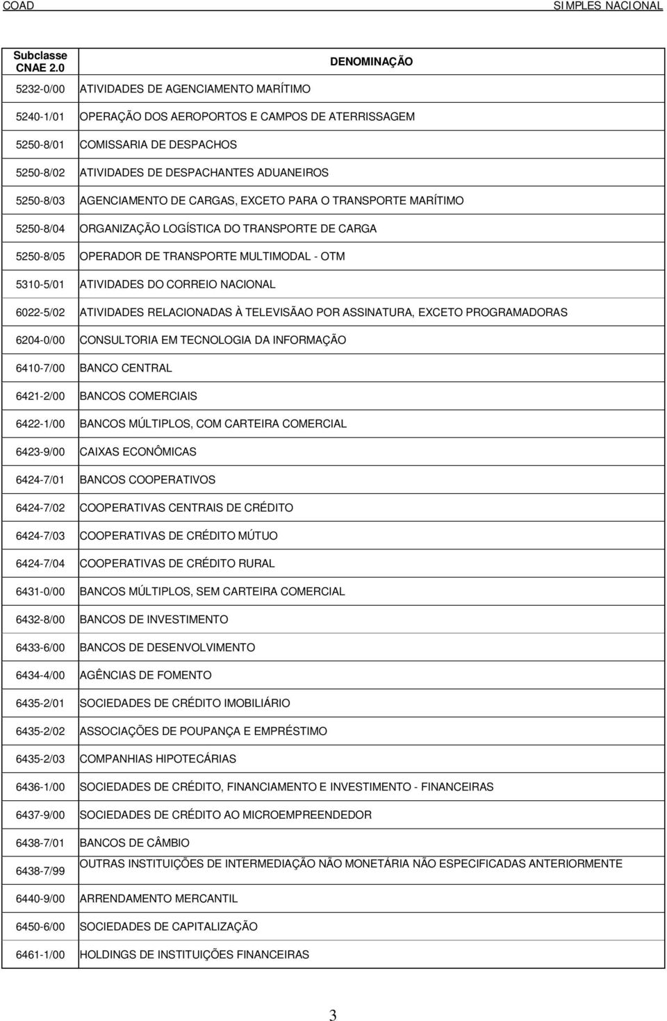 NACIONAL 6022-5/02 ATIVIDADES RELACIONADAS À TELEVISÃAO POR ASSINATURA, EXCETO PROGRAMADORAS 6204-0/00 CONSULTORIA EM TECNOLOGIA DA INFORMAÇÃO 6410-7/00 BANCO CENTRAL 6421-2/00 BANCOS COMERCIAIS