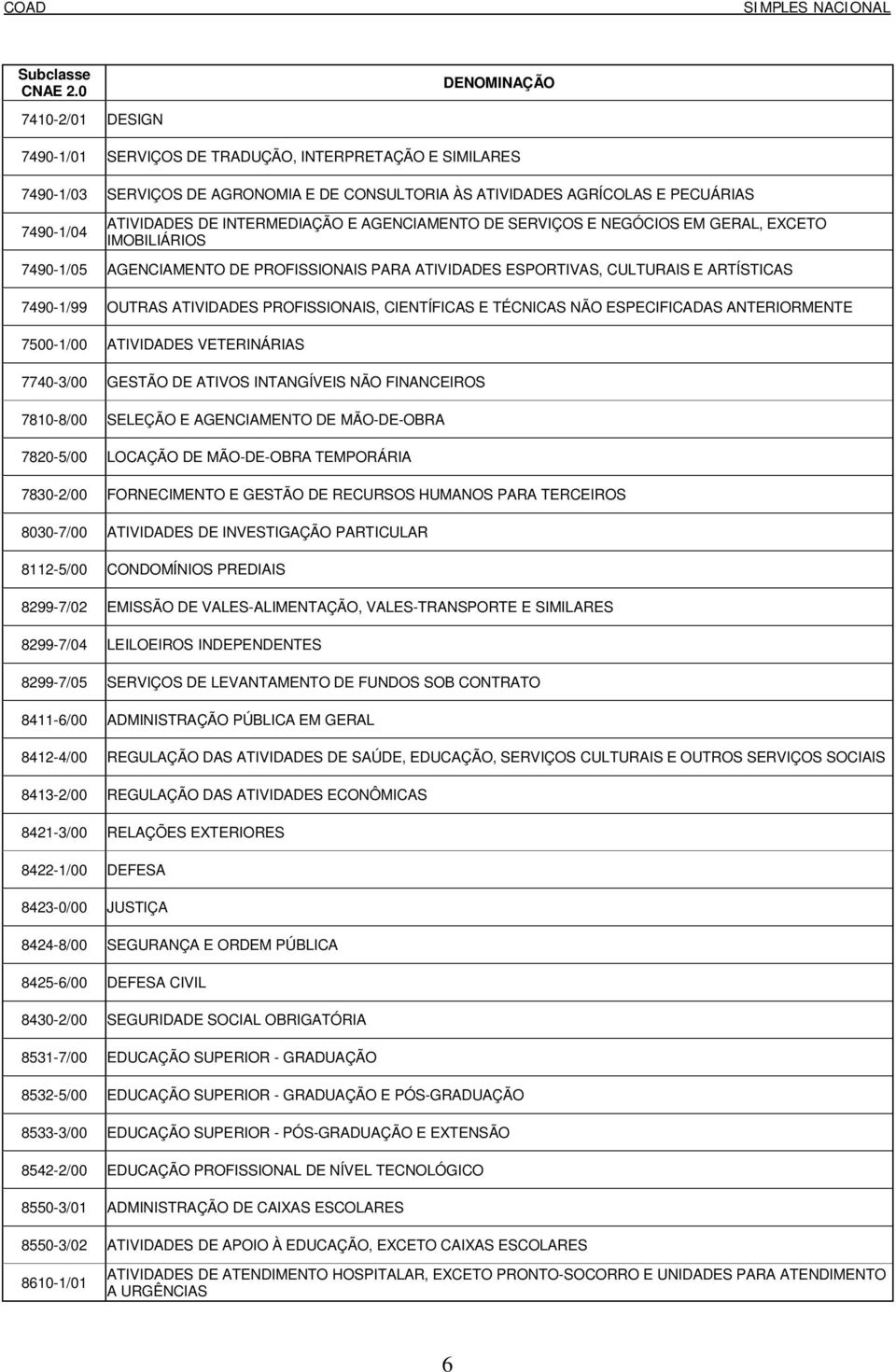 CIENTÍFICAS E TÉCNICAS NÃO ESPECIFICADAS ANTERIORMENTE 7500-1/00 ATIVIDADES VETERINÁRIAS 7740-3/00 GESTÃO DE ATIVOS INTANGÍVEIS NÃO FINANCEIROS 7810-8/00 SELEÇÃO E AGENCIAMENTO DE MÃO-DE-OBRA