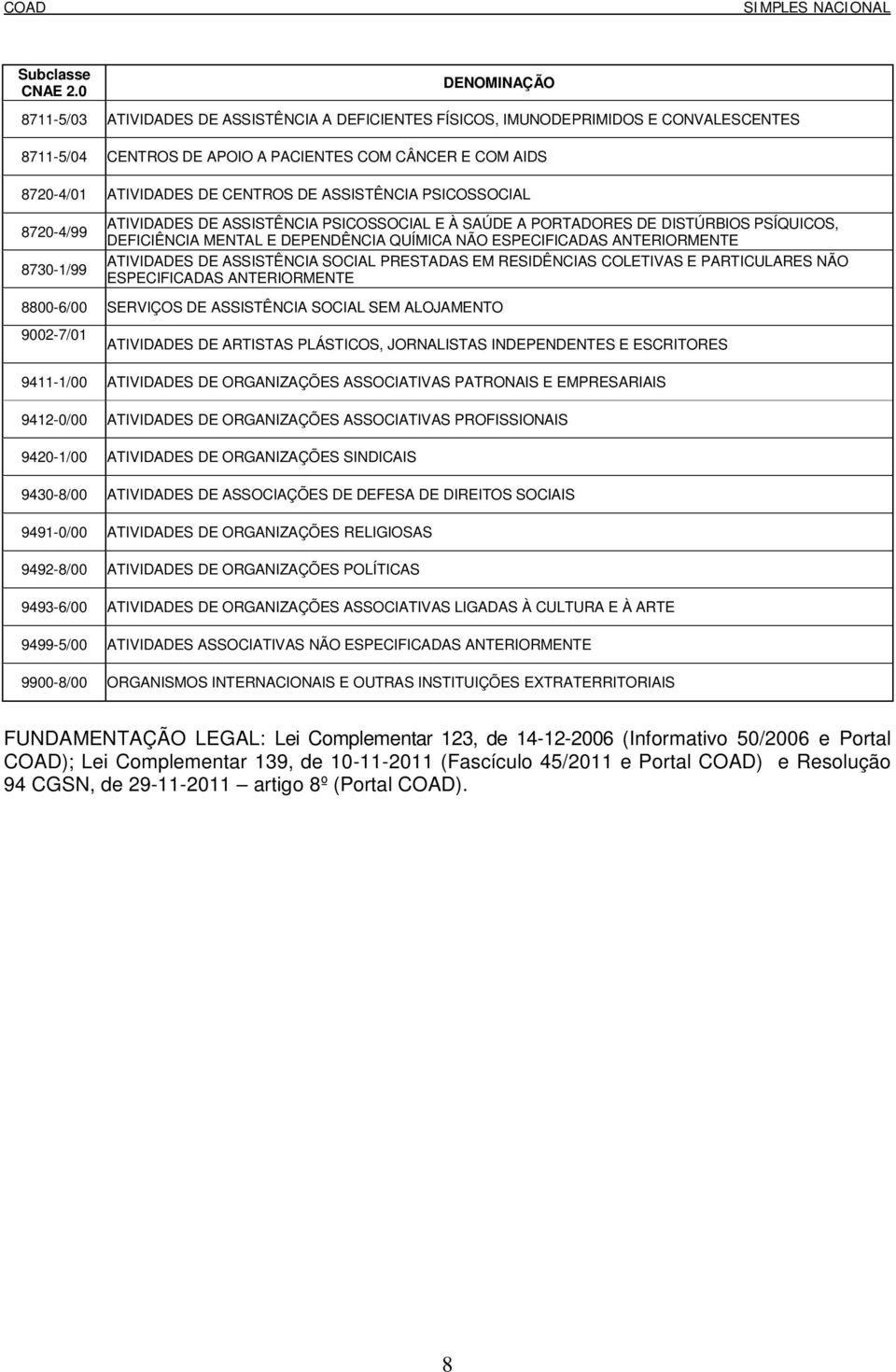 ATIVIDADES DE ASSISTÊNCIA SOCIAL PRESTADAS EM RESIDÊNCIAS COLETIVAS E PARTICULARES NÃO ESPECIFICADAS ANTERIORMENTE 8800-6/00 SERVIÇOS DE ASSISTÊNCIA SOCIAL SEM ALOJAMENTO 9002-7/01 ATIVIDADES DE