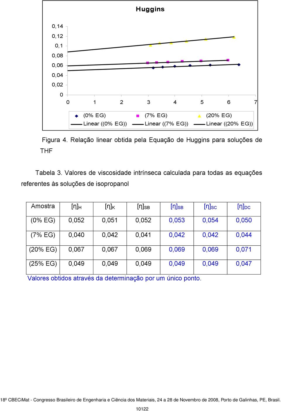 Valores de viscosidade intrínseca calculada para todas as equações referentes às soluções de isopropanol Amostra [η] H [η] K [η] SB [η] SB [η] SC [η] DC