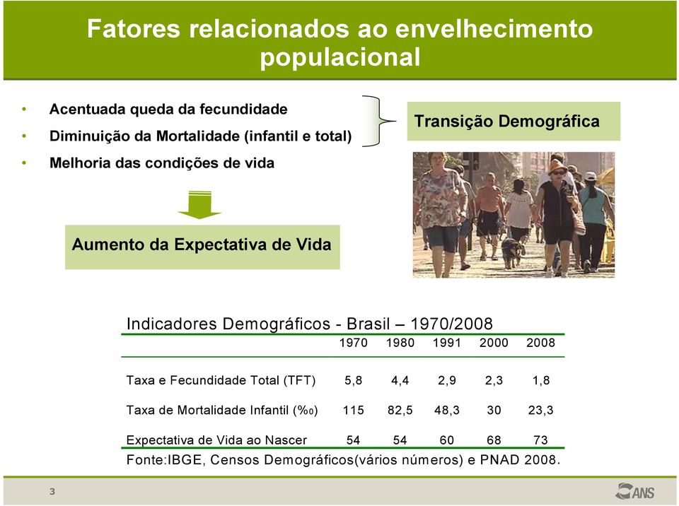 Brasil 1970/2008 1970 1980 1991 2000 2008 Taxa e Fecundidade Total (TFT) 5,8 4,4 2,9 2,3 1,8 Taxa de Mortalidade Infantil
