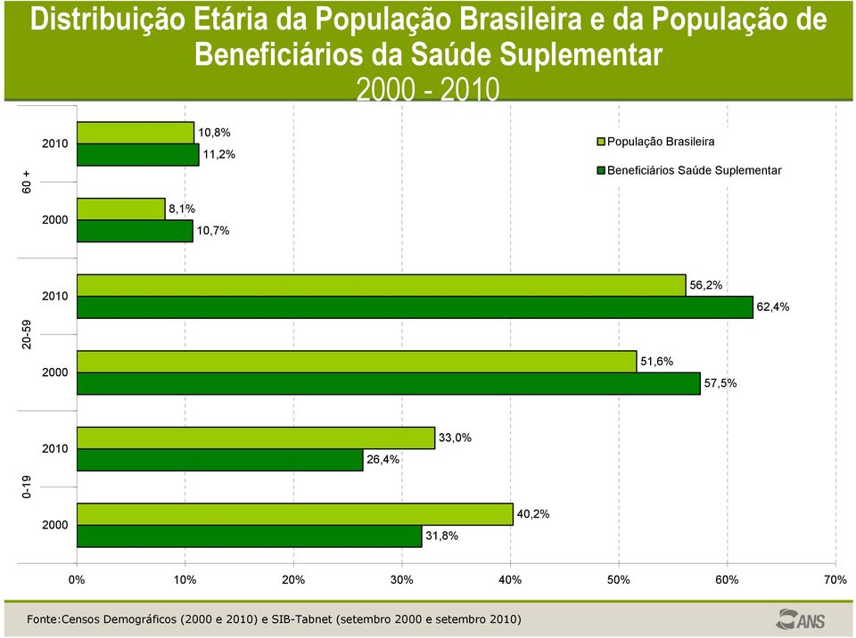 Brasileira Beneficiários Saúde Suplementar 56,2% 62,4% 51,6% 57,5% 2000 31,8% 40,2% 0% 10% 20%