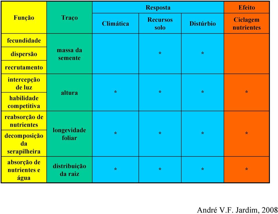 habilidade competitiva altura * * * * reabsorção de nutrientes decomposição da