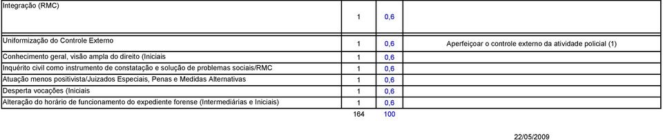 problemas sociais/rmc 0,6 Atuação menos positivista/juizados Especiais, Penas e Medidas Alternativas 0,6 Desperta