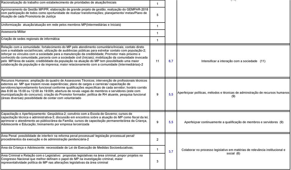 Justiça 5 Uniformização atuação/atuação em rede pelos membros MP(Intermediárias e Iniciais) Assessoria Militar Criação de sedes regionais de informática Relação com a comunidade: fortalecimento do MP