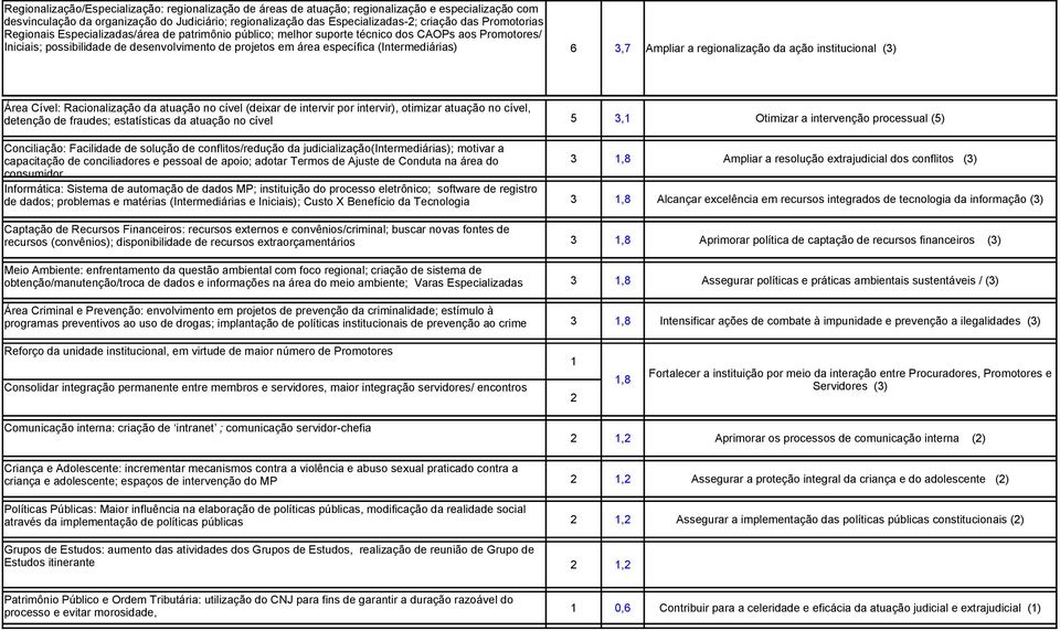 (Intermediárias) 6 3,7 Ampliar a regionalização da ação institucional (3) Área Cível: Racionalização da atuação no cível (deixar de intervir por intervir), otimizar atuação no cível, detenção de