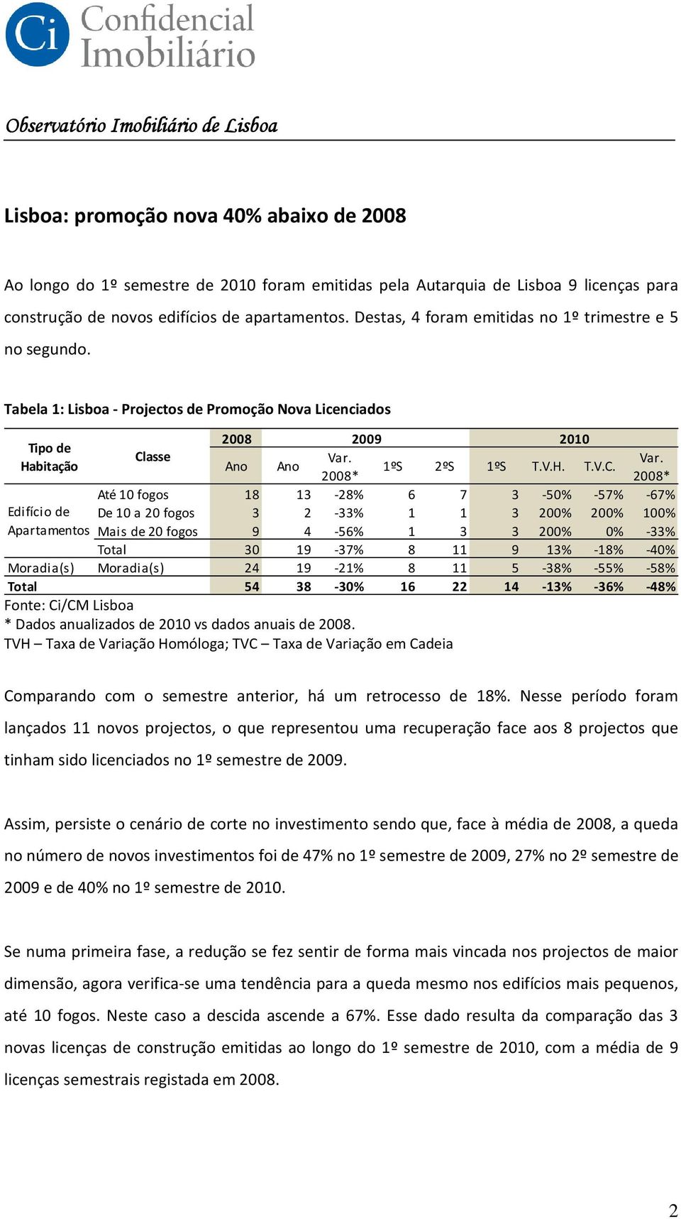 Tabela 1: Lisboa - Projectos de Promoção Nova Licenciados 2008 2009 2010 Até 10 fogos 18 13-28% 6 7 3-50% -57% -67% Edifício de De 10 a 20 fogos 3 2-33% 1 1 3 200% 200% 100% Apartamentos Mais de 20