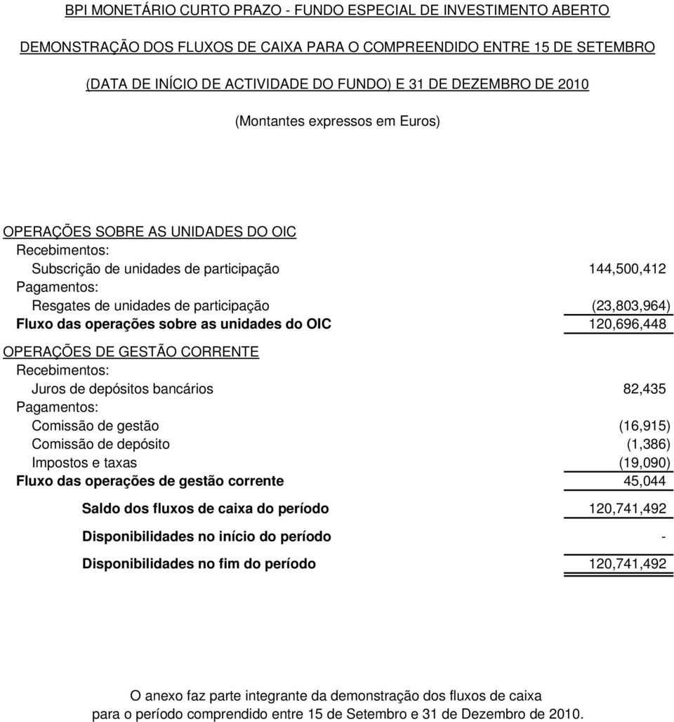 Recebimentos: Juros de depósitos bancários 82,435 Pagamentos: Comissão de gestão (16,915) Comissão de depósito (1,386) Impostos e taxas (19,090) Fluxo das operações de gestão corrente 45,044 Saldo