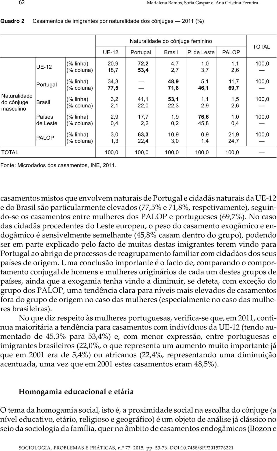 coluna) (% linha) (% coluna) 34,3 77,5 3,2 2,1 2,9 0,4 41,1 22,0 17,7 2,2 48,9 71,8 53,1 22,3 1,9 0,2 5,1 46,1 1,1 2,9 76,6 45,8 11,7 69,7 1,5 2,6 1,0 0,4 100,0 100,0 100,0 PALOP (% linha) (% coluna)