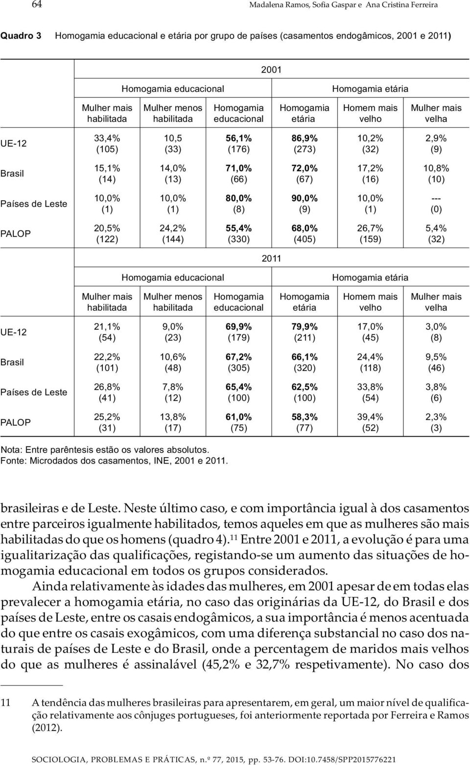 15,1% (14) 14,0% (13) 71,0% (66) 72,0% (67) 17,2% (16) 10,8% (10) Países de Leste 10,0% (1) 10,0% (1) 80,0% (8) 90,0% (9) 10,0% (1) --- (0) PALOP 20,5% (122) 24,2% (144) 55,4% (330) 68,0% (405) 26,7%