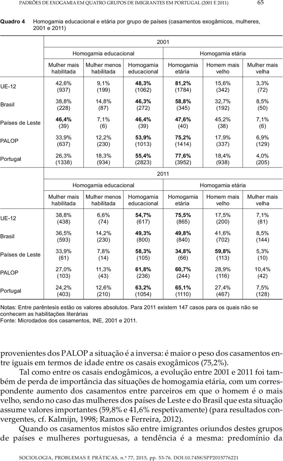 (1062) 81,2% (1784) 15,6% (342) 3,3% (72) Brasil 38,8% (228) 14,8% (87) 46,3% (272) 58,8% (345) 32,7% (192) 8,5% (50) Países de Leste 46,4% (39) 7,1% (6) 46,4% (39) 47,6% (40) 45,2% (38) 7,1% (6)