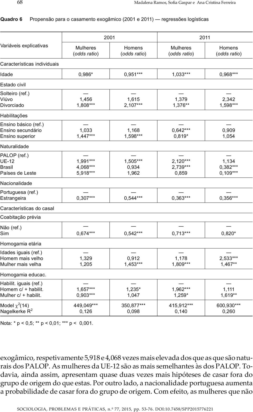 ) Viúvo 1,456 1,615 1,379 2,342 Divorciado 1,808*** 2,107*** 1,376** 1,598*** Habilitações Ensino básico (ref.