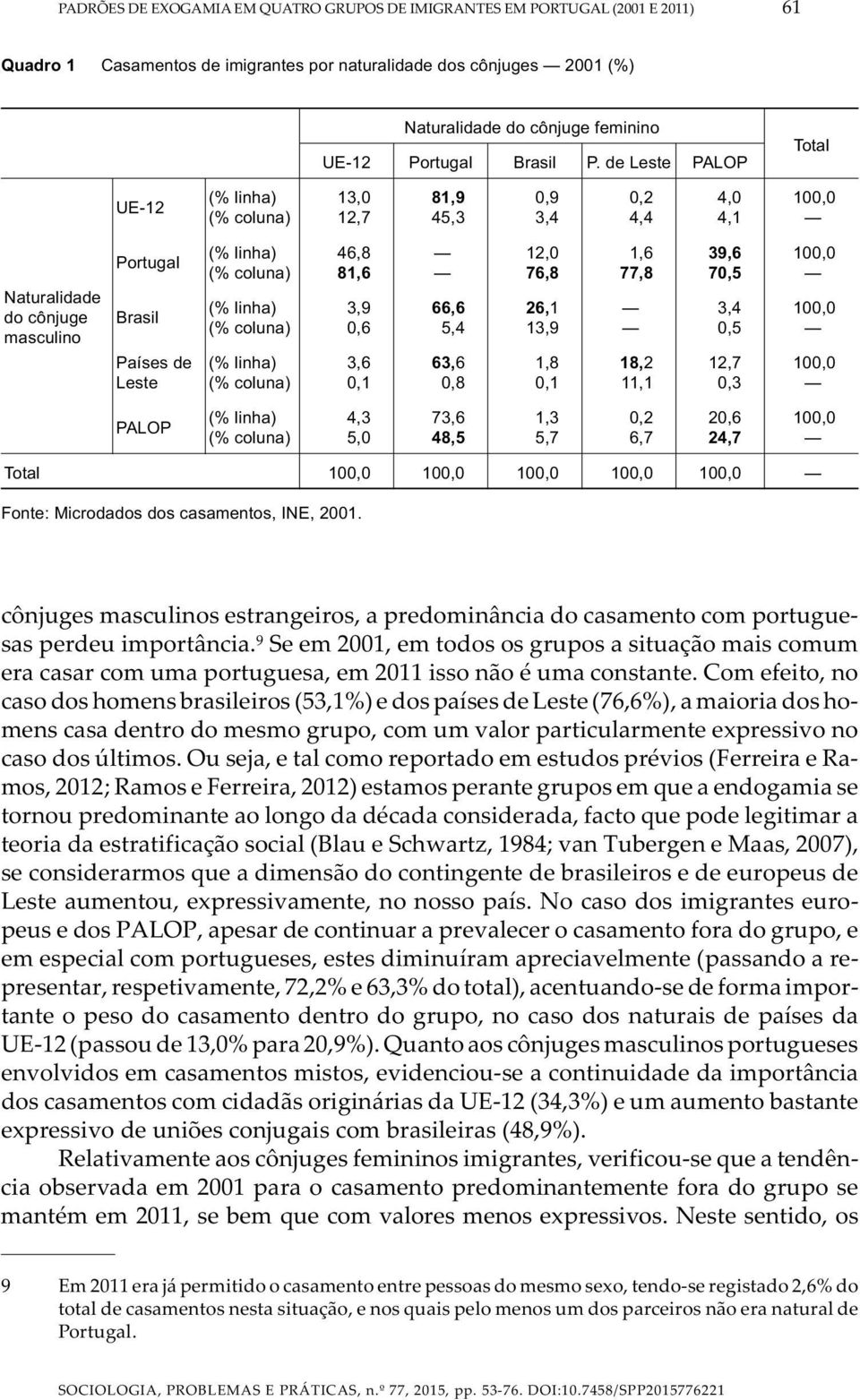 de Leste PALOP Total UE-12 (% linha) (% coluna) 13,0 12,7 81,9 45,3 0,9 3,4 0,2 4,4 4,0 4,1 100,0 Naturalidade do cônjuge masculino Portugal Brasil Países de Leste (% linha) (% coluna) (% linha) (%