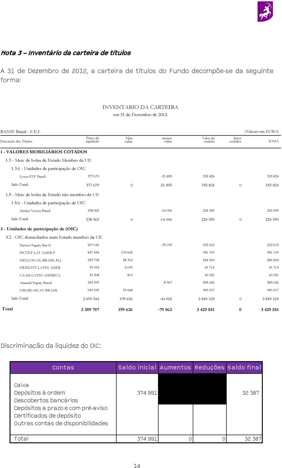 5 - Merc de bolsa de Estado não membro da UE 1.5.6 - Unidades de participação de OIC Market Vector Brazil 238 565-14 006 224 559 224 559 Sub-Total: 238 565 0-14 006 224 559 0 224 559 3 - Unidades de participação de (OIC) 3.