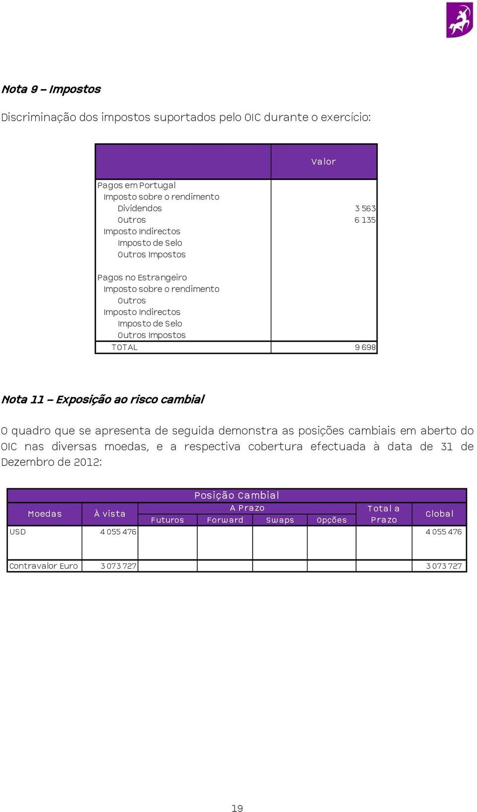 Exposição ao risco cambial O quadro que se apresenta de seguida demonstra as posições cambiais em aberto do OIC nas diversas moedas, e a respectiva cobertura efectuada à data