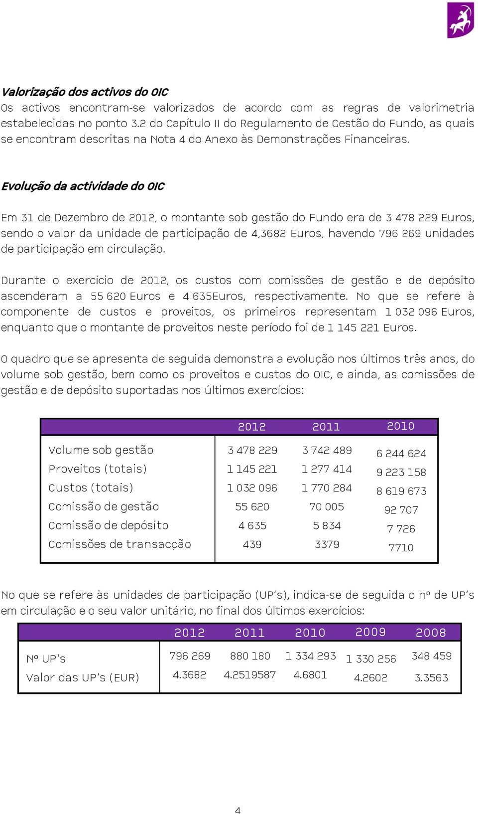 Evolução da actividade do OIC Em 31 de Dezembro de 2012, o montante sob gestão do Fundo era de 3 478 229 Euros, sendo o valor da unidade de participação de 4,3682 Euros, havendo 796 269 unidades de