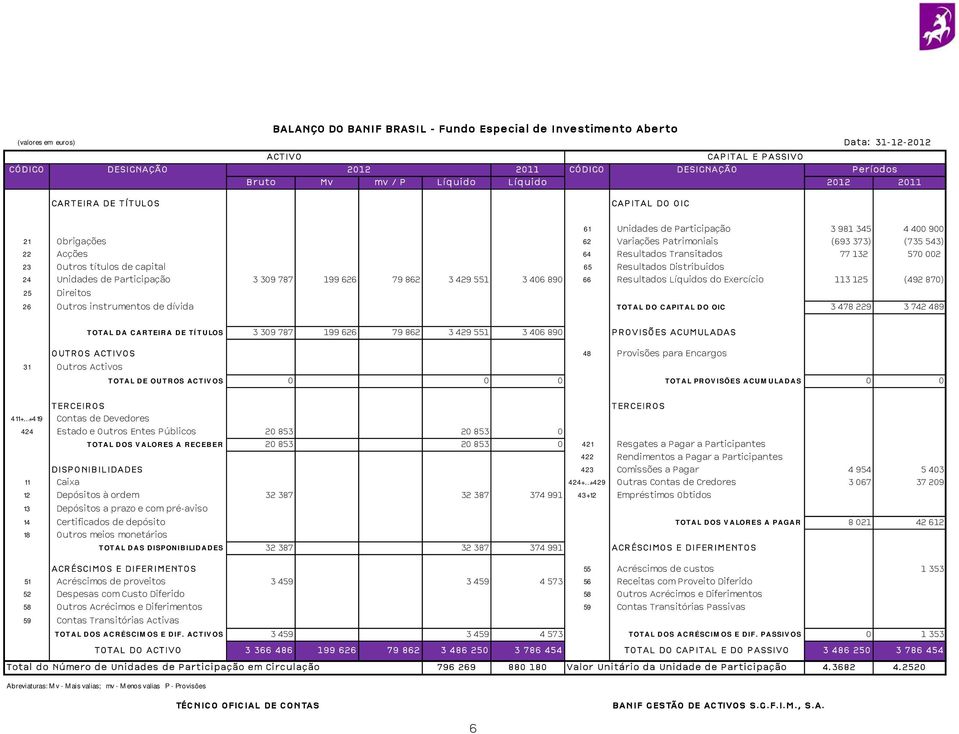 Transitados 77 132 570 002 23 Outros títulos de capital 65 Resultados Distribuidos 24 Unidades de Participação 3 309 787 199 626 79 862 3 429 551 3 406 890 66 Resultados Líquidos do Exercício 113 125