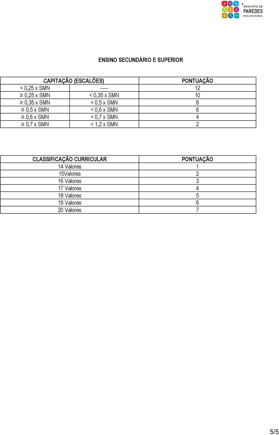 SMN < 0,7 x SMN 4 0,7 x SMN < 1,2 x SMN 2 CLASSIFICAÇÃO CURRICULAR PONTUAÇÃO 14