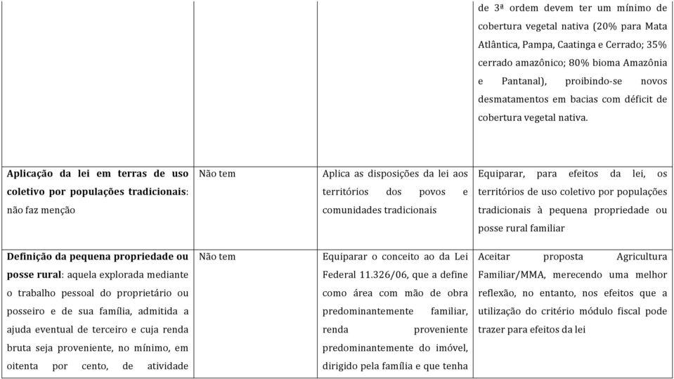 Aplicação da lei em terras de uso Aplica as disposições da lei aos Equiparar, para efeitos da lei, os coletivo por populações tradicionais: territórios dos povos e territórios de uso coletivo por