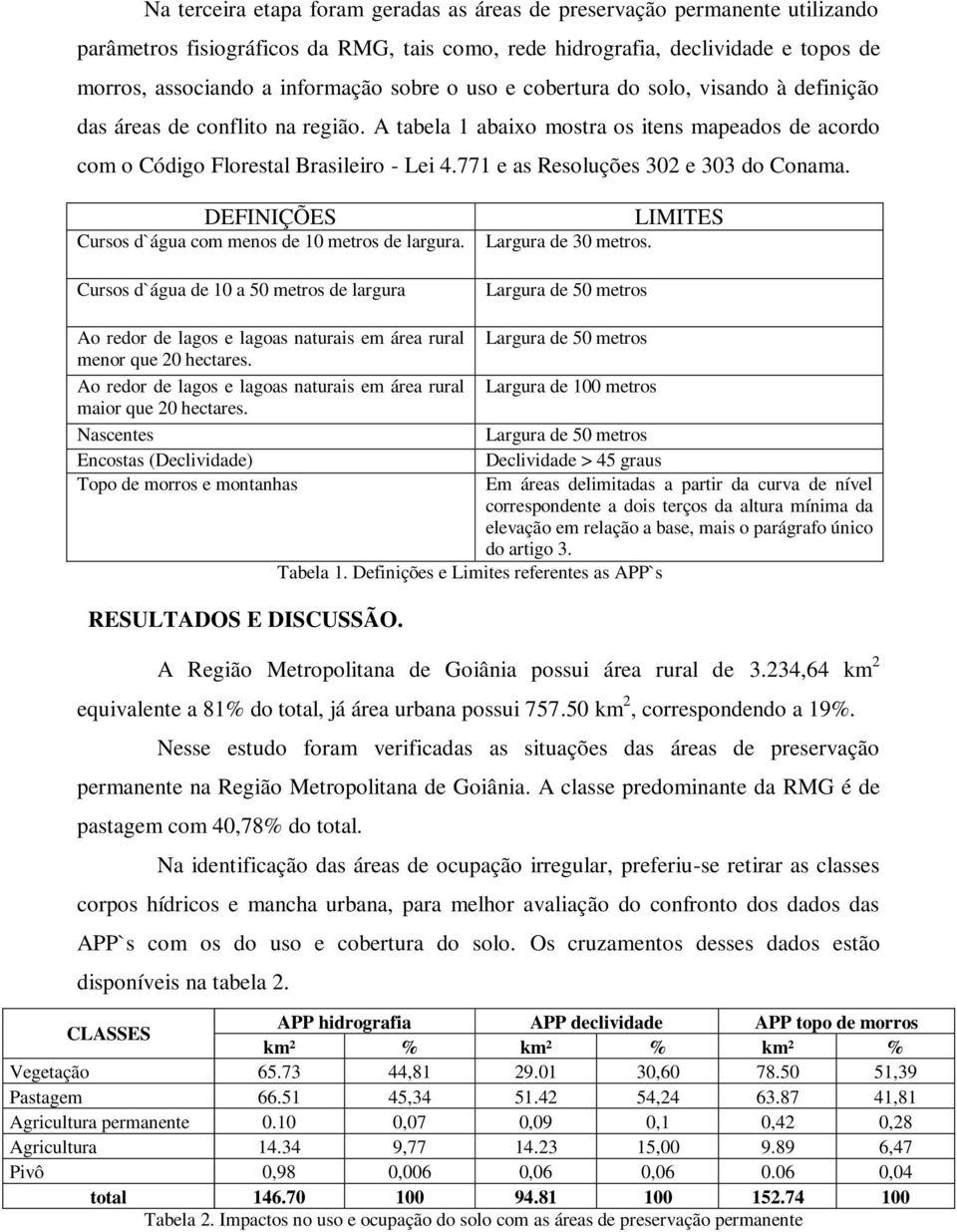 771 e as Resoluções 302 e 303 do Conama. DEFINIÇÕES Cursos d`água com menos de 10 metros de largura. Cursos d`água de 10 a 50 metros de largura LIMITES Largura de 30 metros.