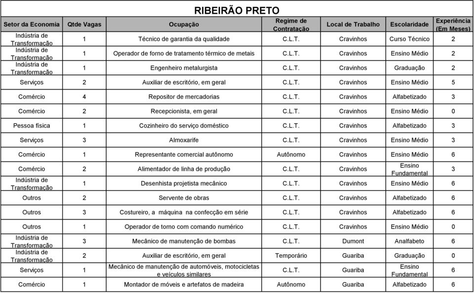 L.T. Cravinhos Médio Pessoa física 1 Cozinheiro do serviço doméstico C.L.T. Cravinhos Alfabetizado 3 Serviços 3 Almoxarife C.L.T. Cravinhos Médio 3 Comércio 1 Representante comercial autônomo Autônomo Cravinhos Médio Comércio 2 Alimentador de linha de produção C.