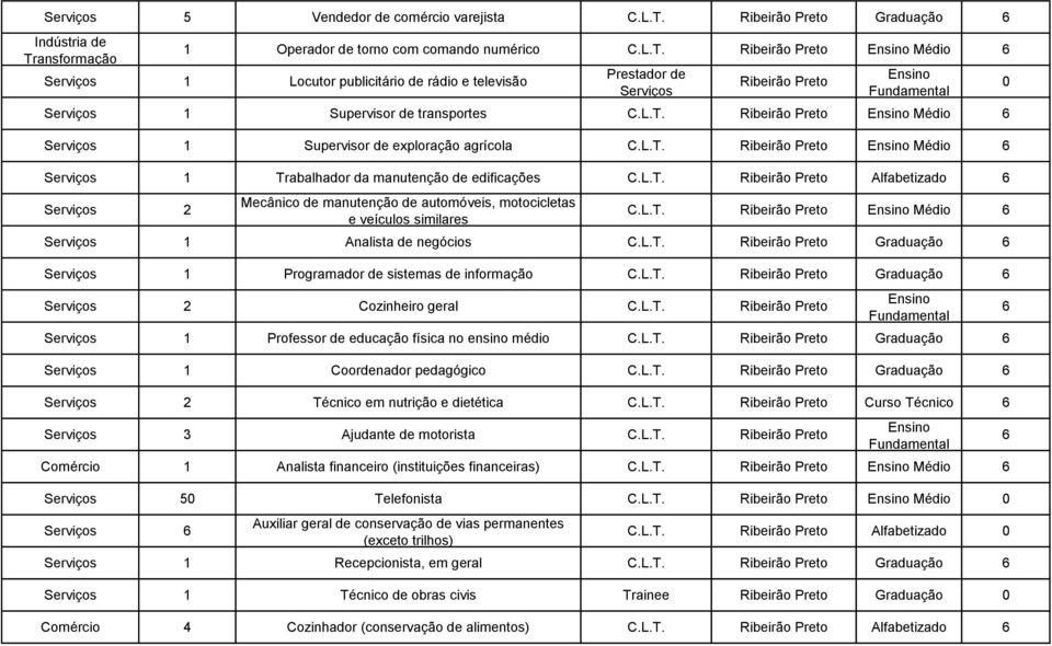 L.T. Ribeirão Preto Médio Serviços 1 Analista de negócios C.L.T. Ribeirão Preto Graduação Serviços 1 Programador de sistemas de informação C.L.T. Ribeirão Preto Graduação Serviços 2 Cozinheiro geral C.