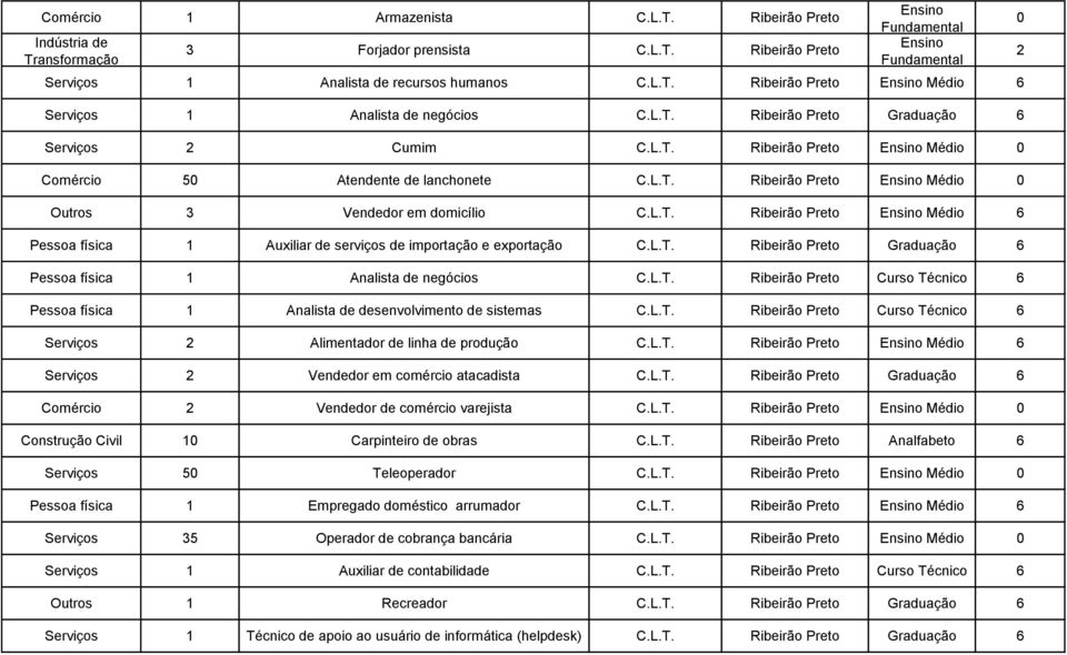 L.T. Ribeirão Preto Graduação Pessoa física 1 Analista de negócios C.L.T. Ribeirão Preto Curso Técnico Pessoa física 1 Analista de desenvolvimento de sistemas C.L.T. Ribeirão Preto Curso Técnico Serviços 2 Alimentador de linha de produção C.