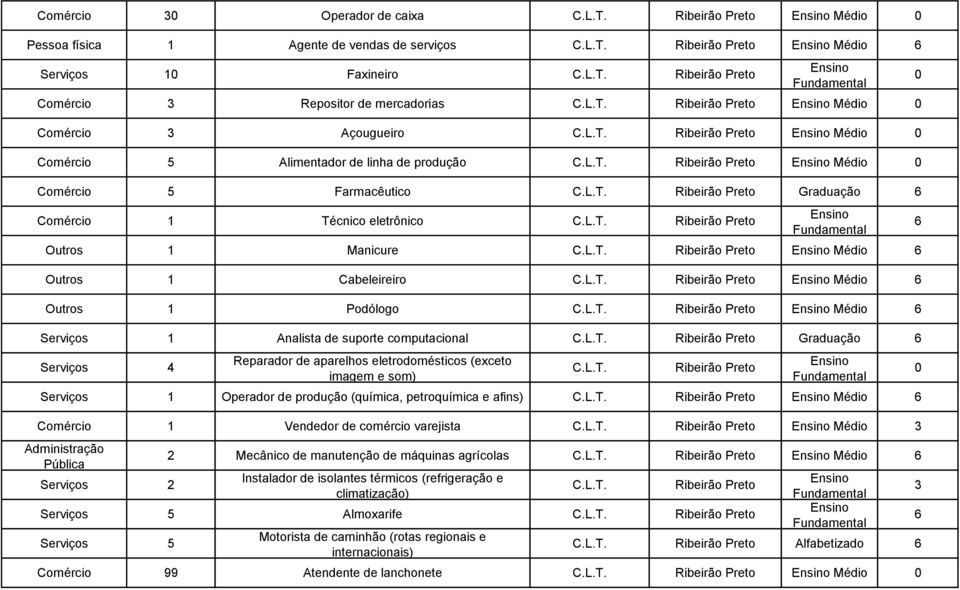 L.T. Ribeirão Preto Outros 1 Manicure C.L.T. Ribeirão Preto Médio Outros 1 Cabeleireiro C.L.T. Ribeirão Preto Médio Outros 1 Podólogo C.L.T. Ribeirão Preto Médio Serviços 1 Analista de suporte computacional C.