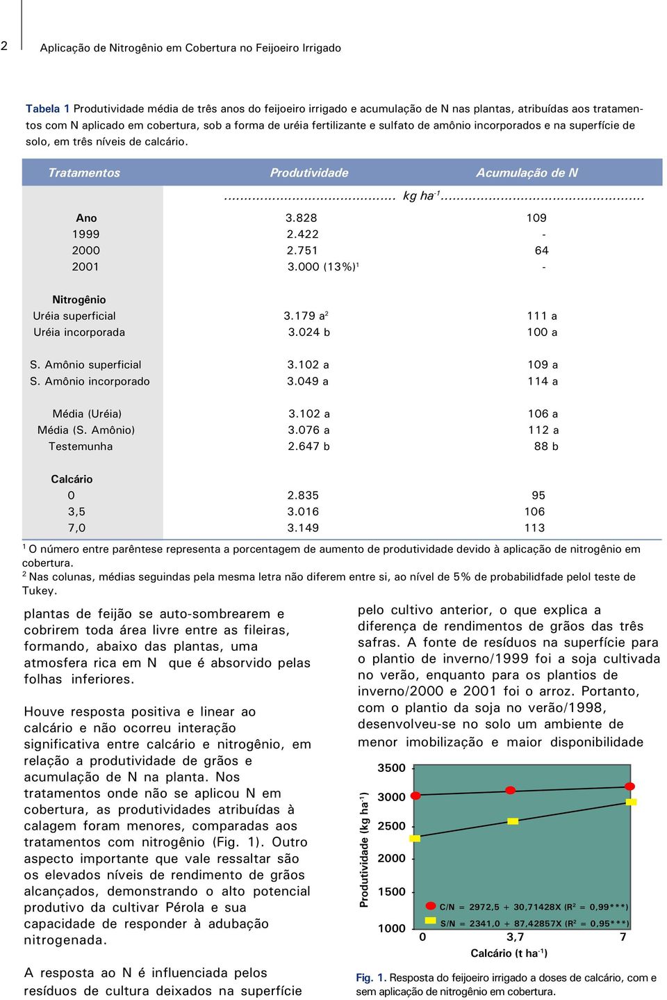 828 109 1999 2.422-2000 2.751 64 2001 3.000 (13%) 1 - Nitrogênio Uréia superficial 3.179 a 2 111 a Uréia incorporada 3.024 b 100 a S. Amônio superficial 3.102 a 109 a S. Amônio incorporado 3.